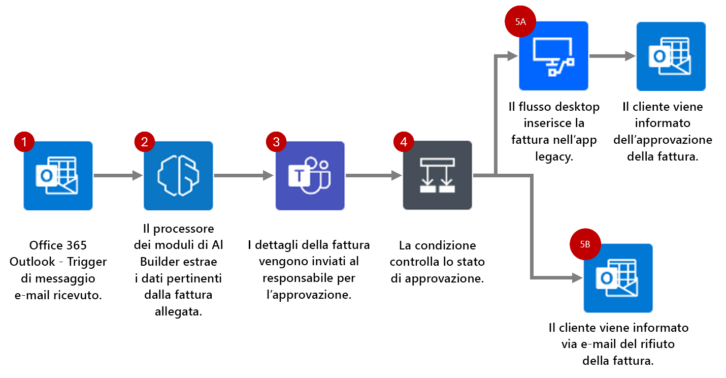 Diagramma che mostra il flusso di automazione per il processo descritto.