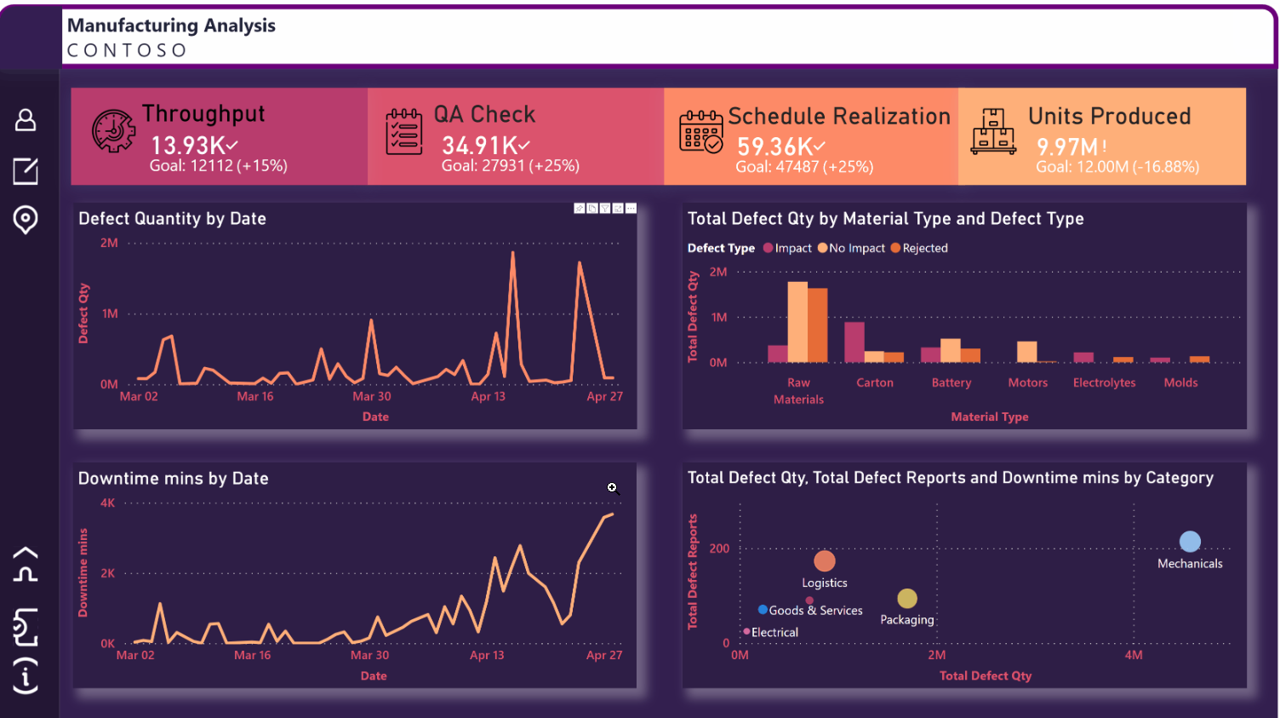 Screenshot di un dashboard di Power BI che mostra un'analisi della produzione.