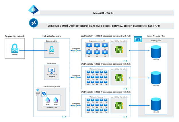 Immagine che illustra una configurazione tipica per l'esecuzione di diversi pool di Desktop virtuale Azure in una rete virtuale di Azure. La configurazione usa Azure NetApp Files che offre l'archiviazione condivisa per ogni pool di desktop virtuali.