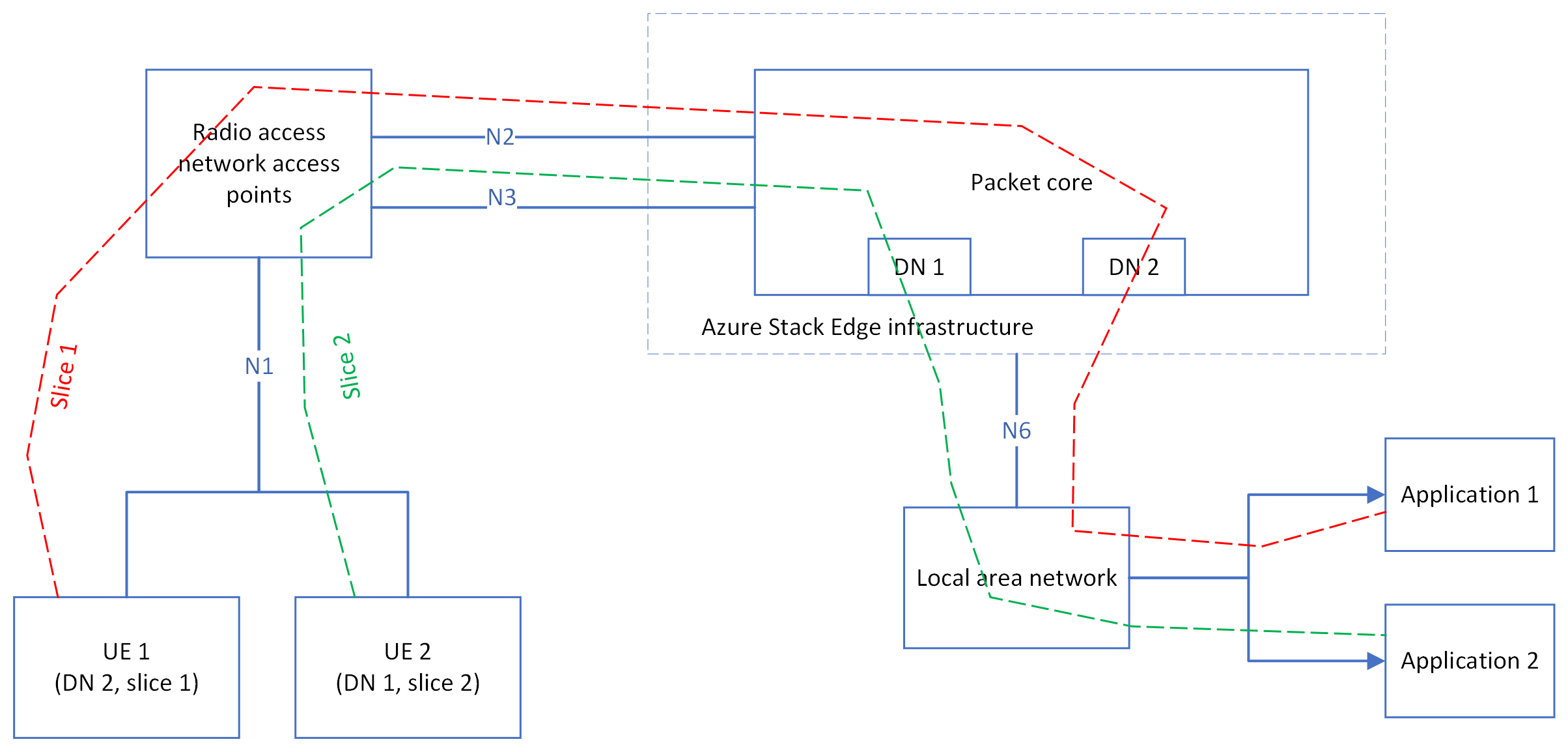 Diagramma che mostra due apparecchiature utente che si connettono a due reti dati usando due sezioni diverse.