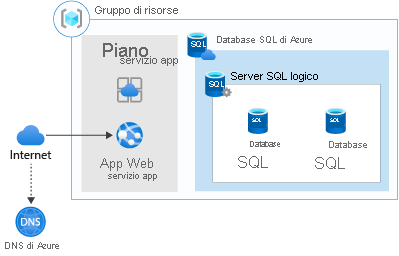 A graphical representation of web app migration to Azure App Service and Azure SQL Database.