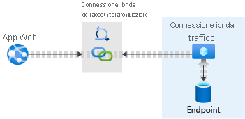 Pictorial representation of a web app connected to a database endpoint via Hybrid Connection Manager on-premises and the Relay hybrid connection in Azure.