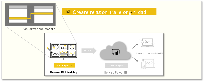 grafico concettuale delle attività in questo modulo.