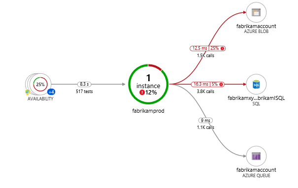 Screenshot della mappa delle applicazioni che mostra il caricamento iniziale di un'app in cui tutti i componenti sono ruoli all'interno di una singola risorsa di Application Insights.