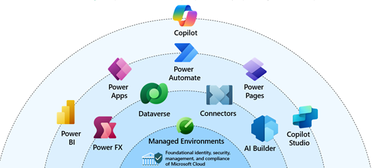 Diagramma che elenca i prodotti inclusi in Power Platform.