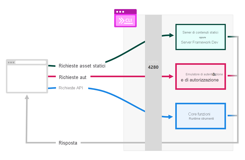 Screenshot dell'architettura dell'interfaccia della riga di comando di App Web statiche.