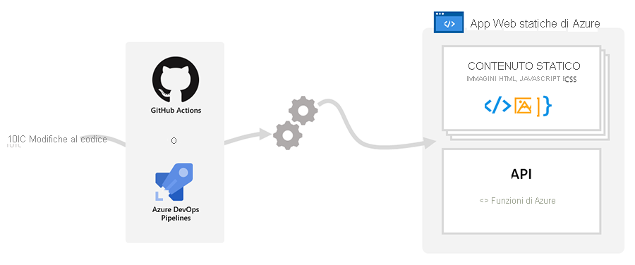 Panoramica di App Web statiche.