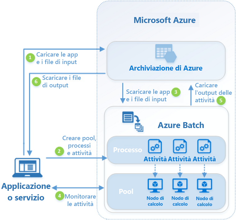 Diagram of the Azure Batch workflow.