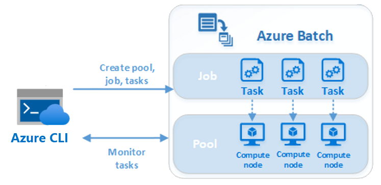 Diagramma del flusso di lavoro di Azure Batch.