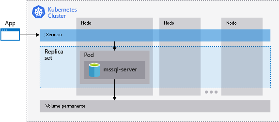 Diagramma del cluster Kubernetes che esegue SQL Server e la relazione tra nodi, pod, archiviazione, set di repliche e il servizio.