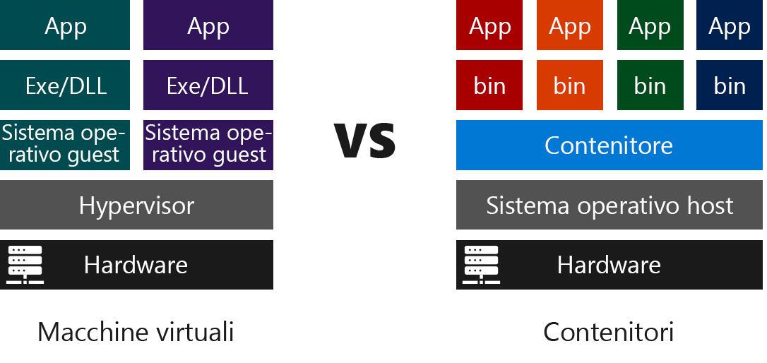 Diagramma che confronta i livelli di software necessari per eseguire le macchine virtuali e i contenitori.