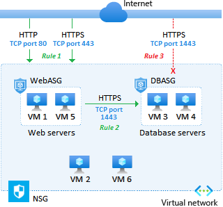 Diagramma che mostra il modo in cui i gruppi di sicurezza delle applicazioni si combinano con i gruppi di sicurezza di rete per proteggere le applicazioni.