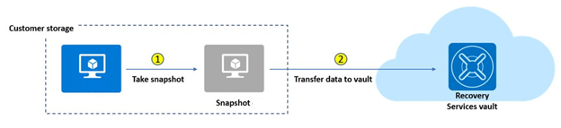 Diagramma che mostra come vengono archiviati i backup degli snapshot delle macchine virtuali di Azure in un insieme di credenziali di Servizi di ripristino.