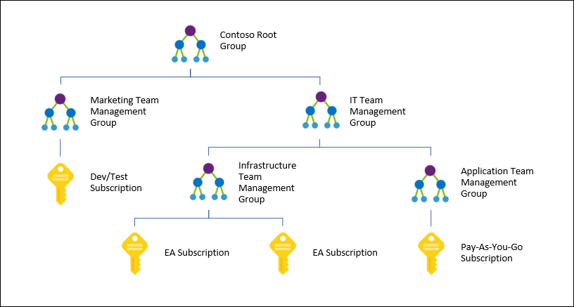 Diagramma che mostra come è possibile usare i gruppi di gestione di Azure per organizzare le sottoscrizioni in una gerarchia di gestione unificata dei criteri e degli accessi.