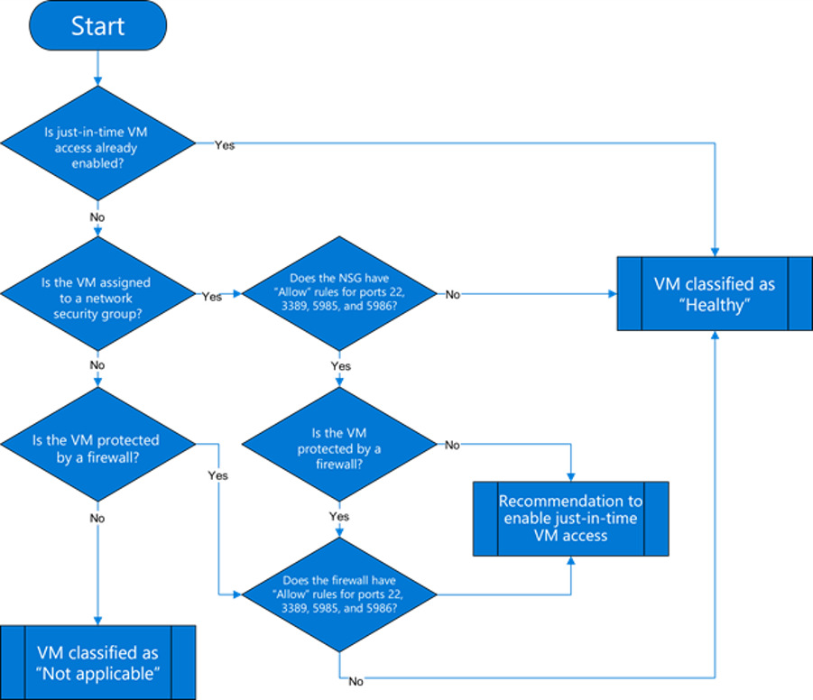 Diagramma che illustra il flusso logico delle macchine virtuali JIT (Just-In-Time).