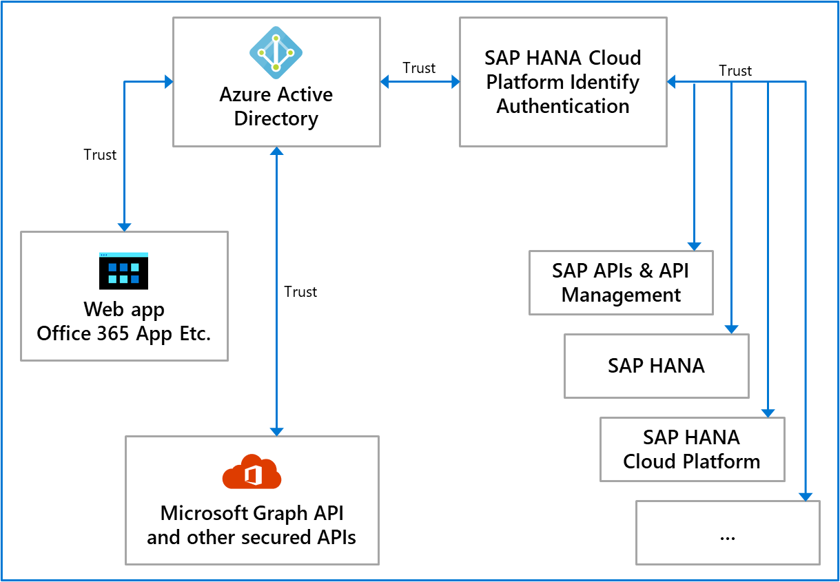 Diagramma che mostra la relazione tra Microsoft Entra ID e SAP Cloud Identity Authentication.