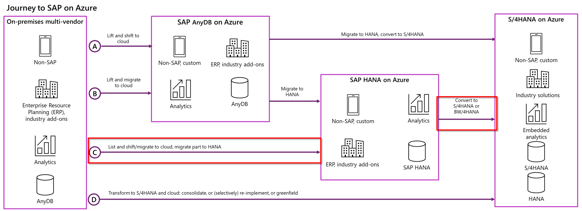 Diagramma che mostra il percorso verso Azure per carichi di lavoro SAP.