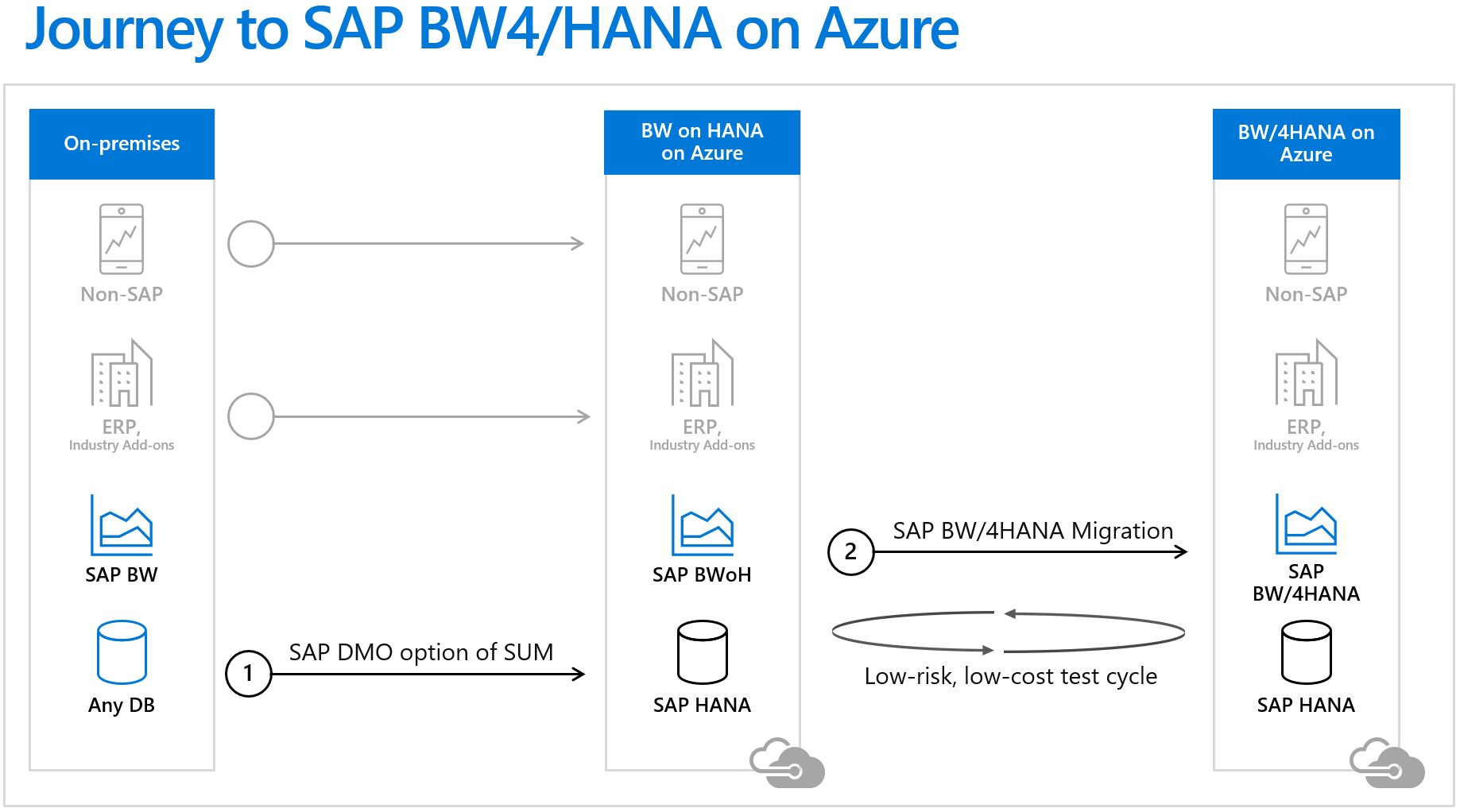 Diagramma che mostra le migrazioni SAPBW in HANA e BW4 HANA.