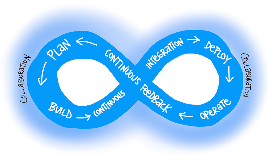 Diagramma del ciclo DevOps di collaborazione composto da pianificazione, creazione, integrazione continua, distribuzione, operatività e feedback continuo.