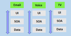 Il diagramma di Teams è stato suddiviso in E-mail, Voce e TV. Ogni team dispone di interfaccia utente, Service Oriented Architecture e dati.