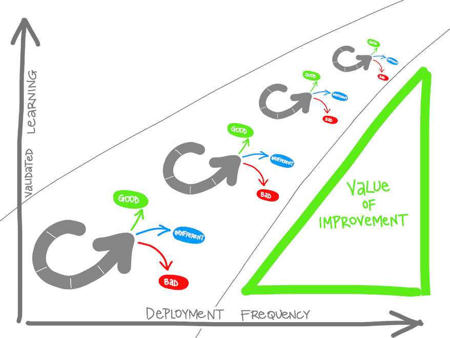 Diagramma dell'apprendimento convalidato e della frequenza di distribuzione. Ciclo buono, indifferente e negativo. Valore della metrica di miglioramento.