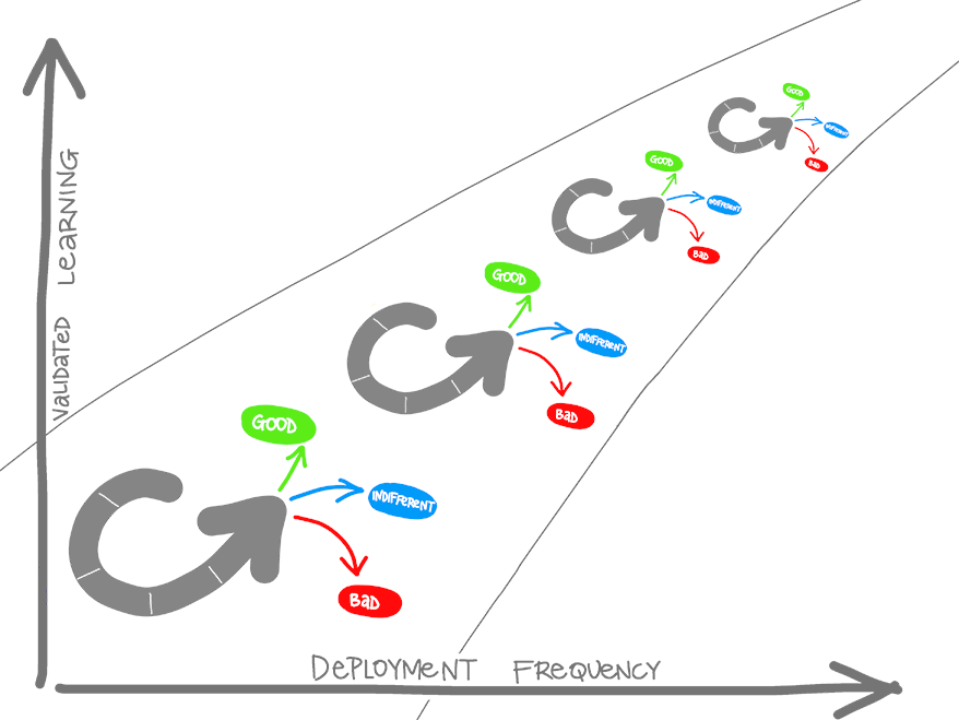 Diagramma dell'apprendimento convalidato e della frequenza di distribuzione. Ciclo buono, indifferente e negativo.