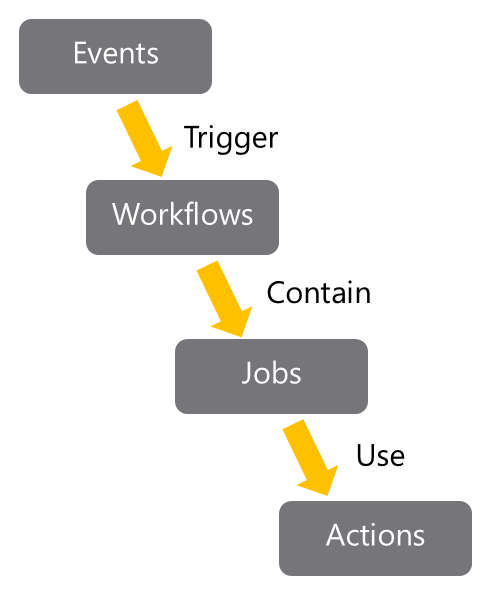 Struttura azioni. Eventi, trigger, flussi di lavoro, contenere, processi, usare, azioni.