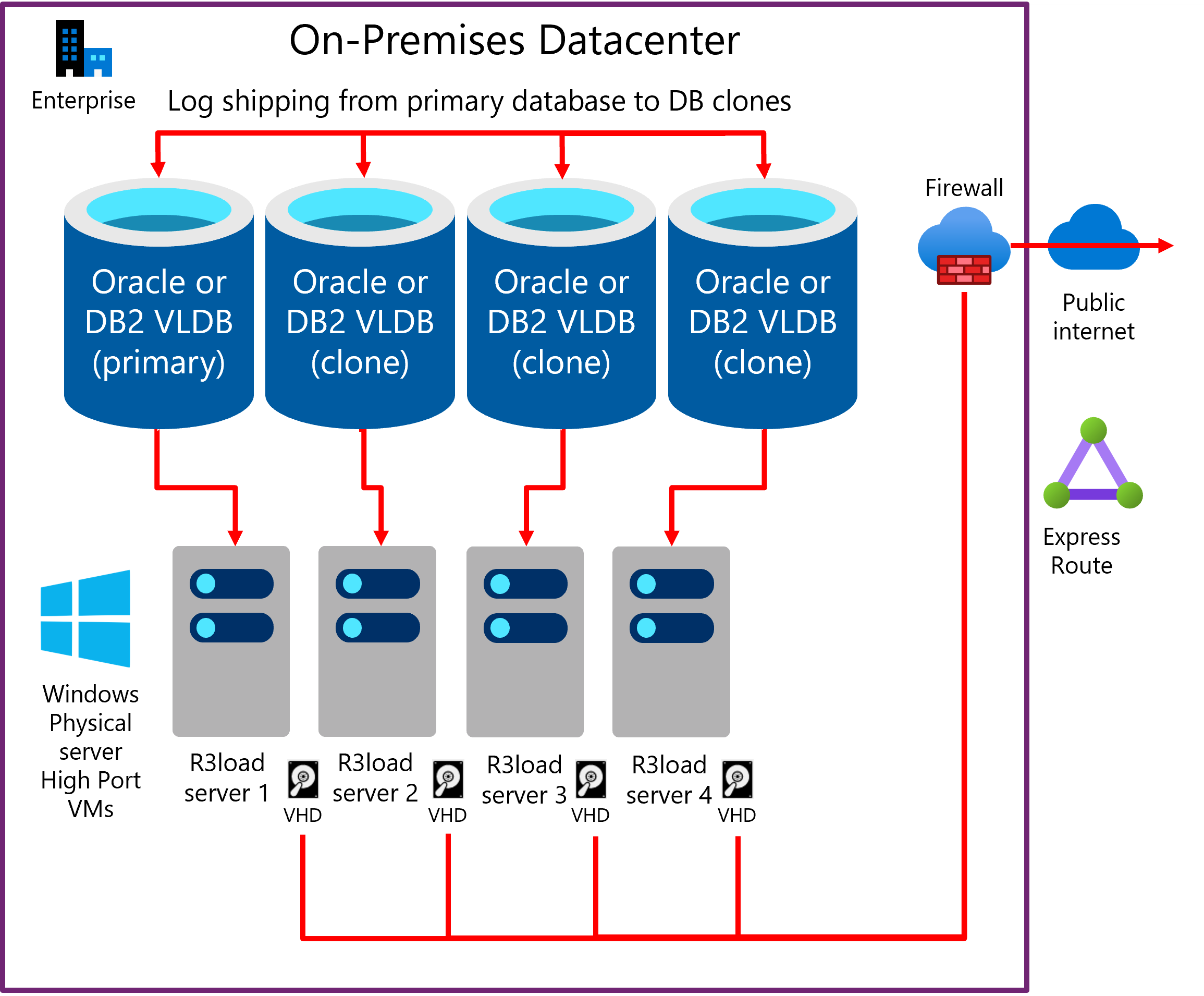 Diagramma che mostra il log shipping del server D B di produzione esistente per clonare i database. Ogni server D B dispone di uno o più server di carico Intel R 3.