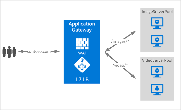 Figura che mostra un esempio di un gateway applicazione di Azure.