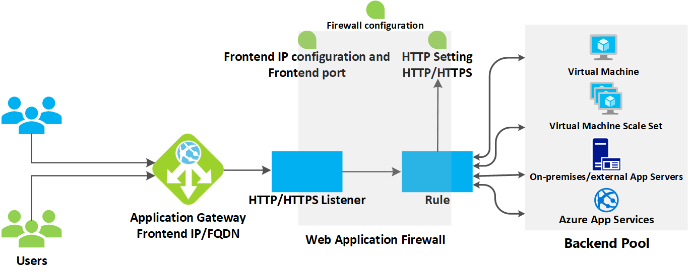 Figura che mostra un esempio di funzionamento di un gateway applicazione di Azure.