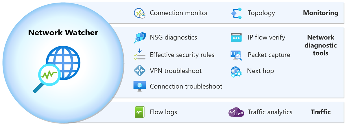 Diagramma che mostra un esempio di strumenti di monitoraggio e diagnostica di Network Watcher.