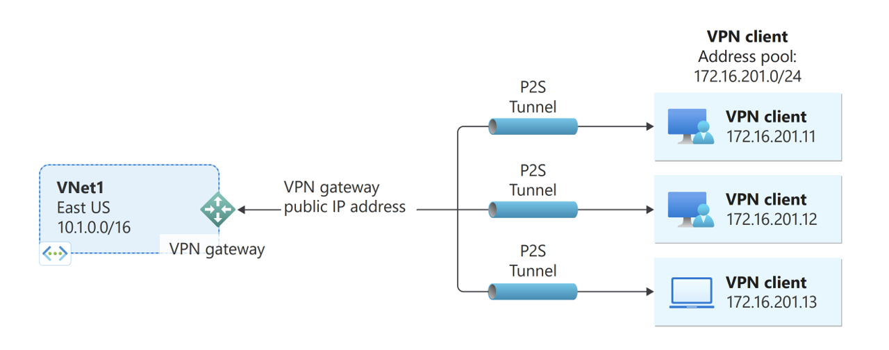 Diagramma che mostra un esempio di connessione di rete privata virtuale da punto a sito.