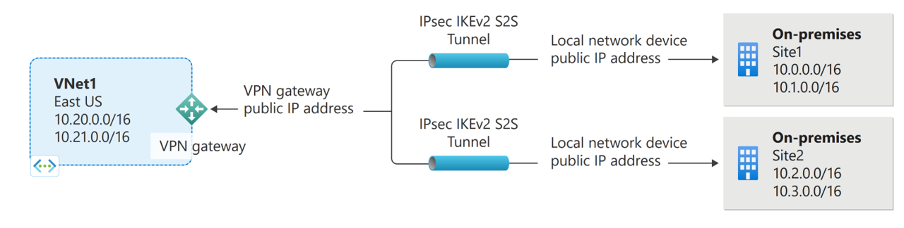 Diagramma che mostra un esempio di connessione di rete privata virtuale a più siti.