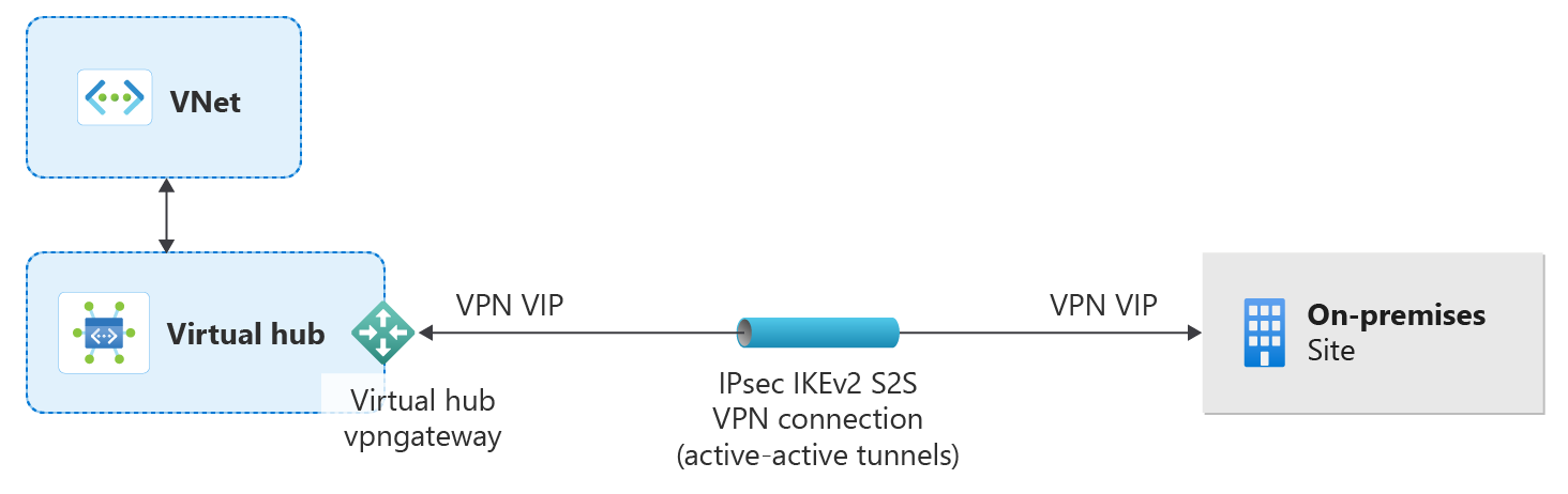 Diagramma che mostra una connessione di rete virtuale da sito a sito.