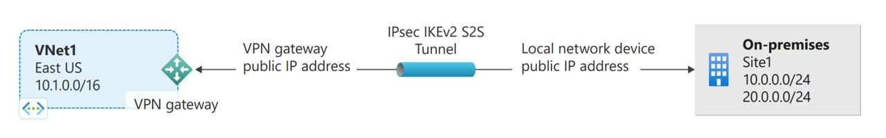 Diagramma che mostra un esempio di connessione gateway di rete privata virtuale da sito a sito tramite un tunnel sicuro del protocollo Internet.