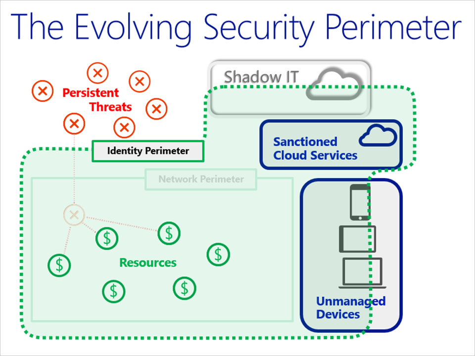 Diagramma che mostra come il perimetro di sicurezza si è evoluto da un perimetro di rete a un perimetro di identità.