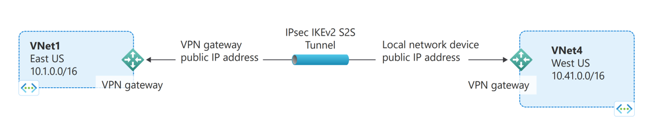 Diagramma che mostra come la connessione tra reti virtuali è simile a quella di una rete virtuale a un sito locale.