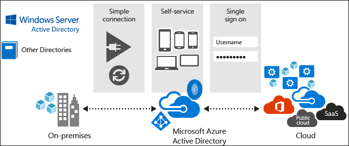 Diagramma che mostra lo stack di Microsoft Entra Connect.