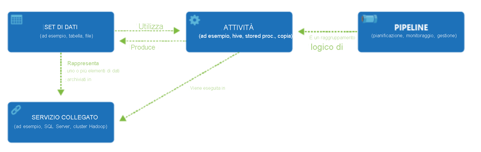 Componenti di Data Factory