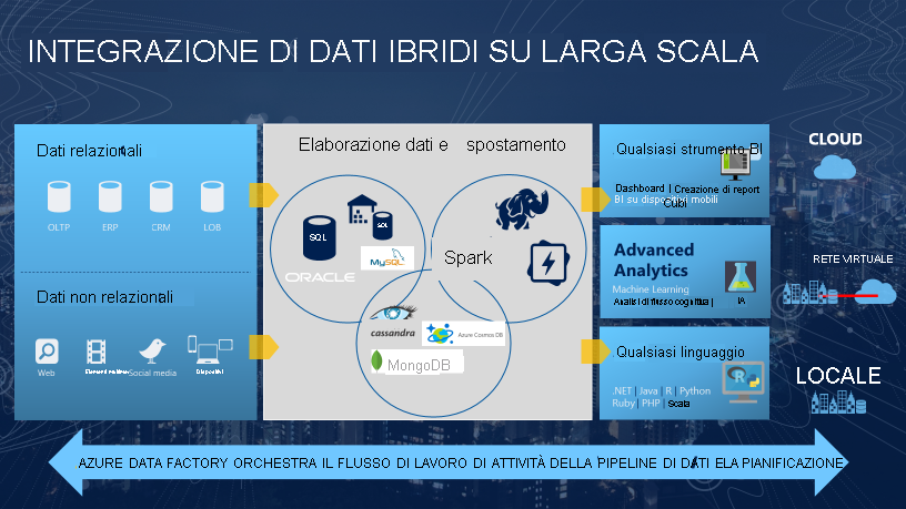 Piattaforma di Data Factory