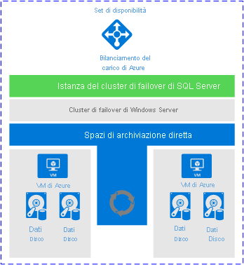 A FCI deployment using Storage Spaces Direct