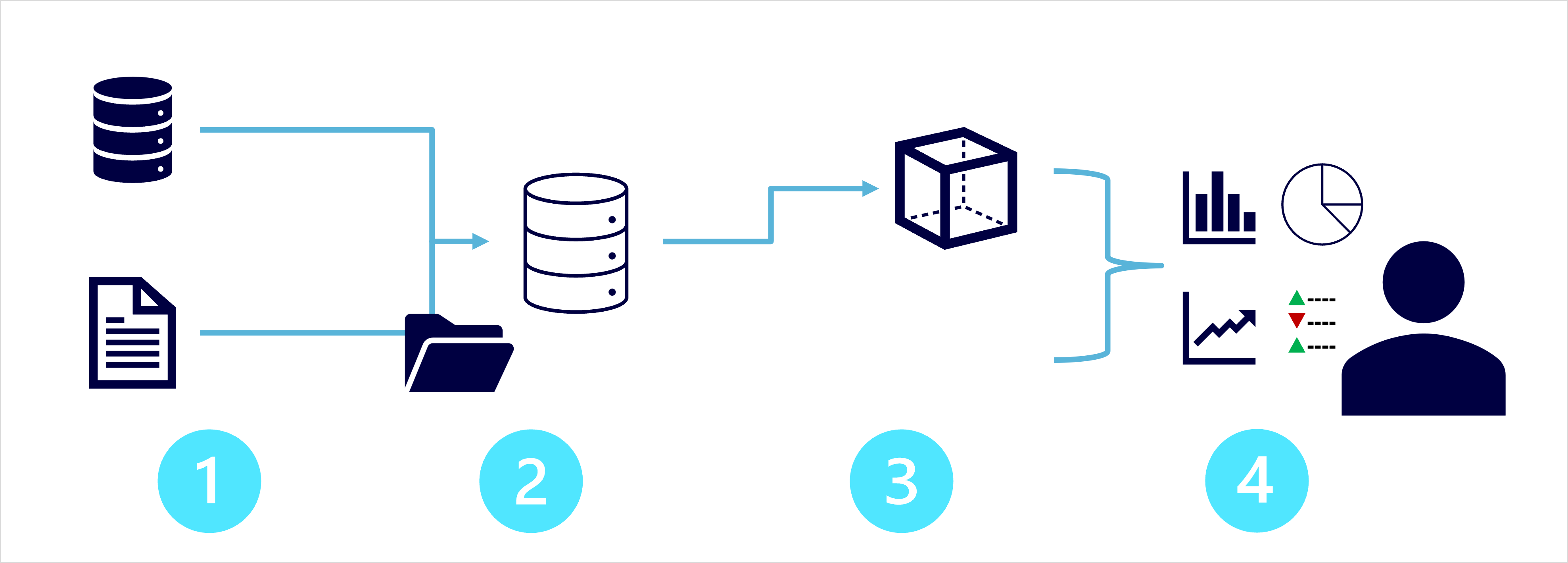 Diagramma che mostra l'inserimento e l'elaborazione dei dati, un archivio dati analitici, un modello di dati analitici e una visualizzazione dei dati.