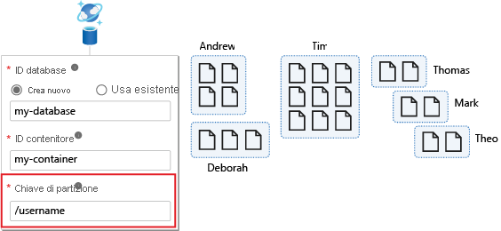 Diagramma che illustra un esempio in cui la chiave di partizione è username.