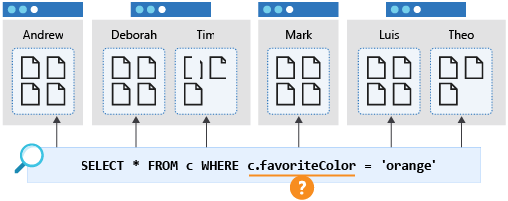 Diagramma che illustra una query tra partizioni per il colore preferito.