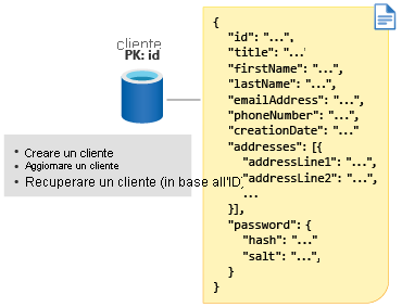 Diagramma che illustra la chiave di partizione del cliente come ID.