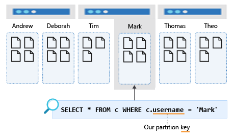 Diagramma che illustra una query di partizione per il nome utente.