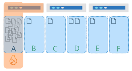 Diagramma che mostra un'asimmetria nella distribuzione delle risorse di archiviazione.