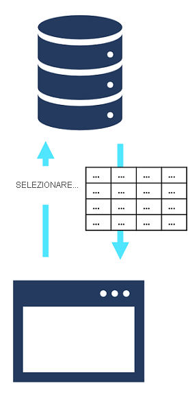 A SQL SELECT query retrieves a table of data from a database