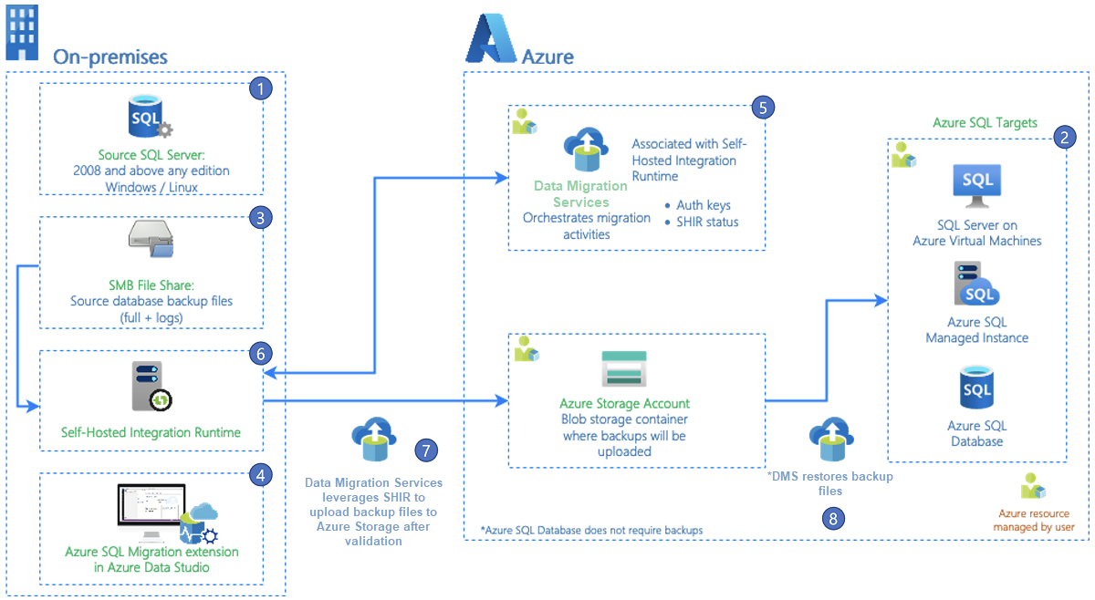 Screenshot dell'estensione di migrazione di Azure SQL per l'architettura Azure Data Studio.