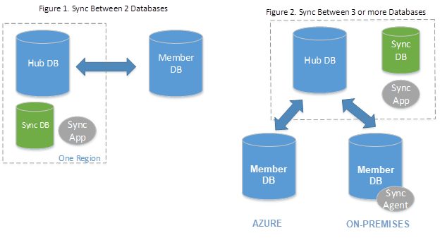 Diagramma che mostra l'architettura di sincronizzazione dati SQL.